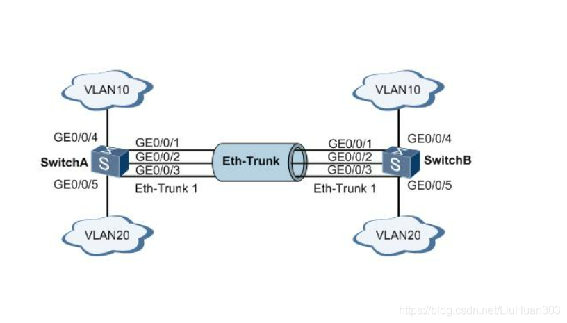 链路聚合Eth-Trunk_int eth-trunk 1-CSDN博客