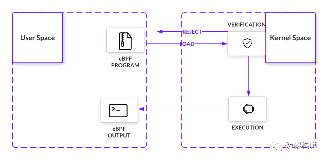 [译&转] eBPF 概念和基本原理_ebpf bfp-CSDN博客