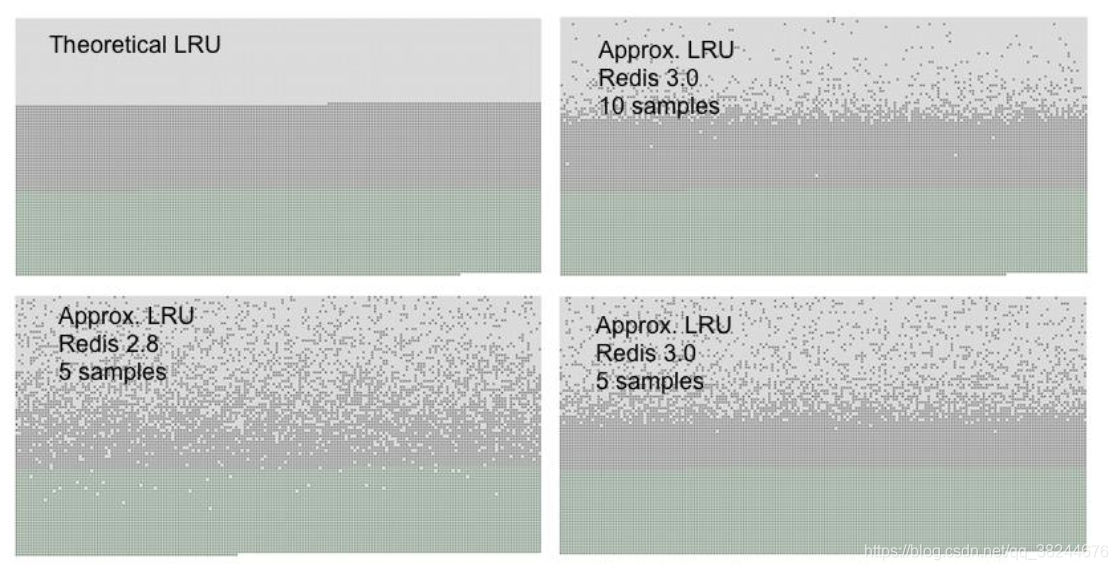 Redis的LRU和LFU浅谈