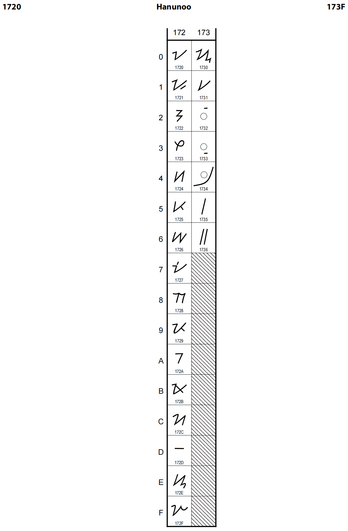 ogham(欧甘字母), 范围: 1680–169f41. unified canadian aborig
