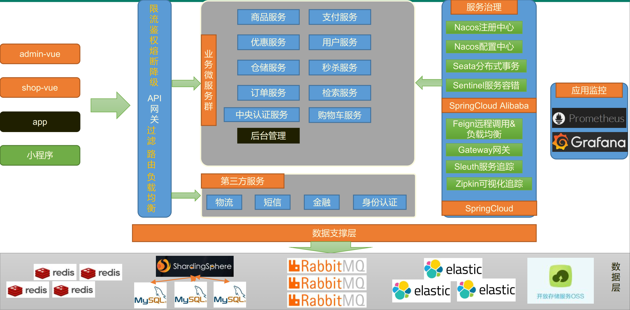 微服务项目基础 快速开发