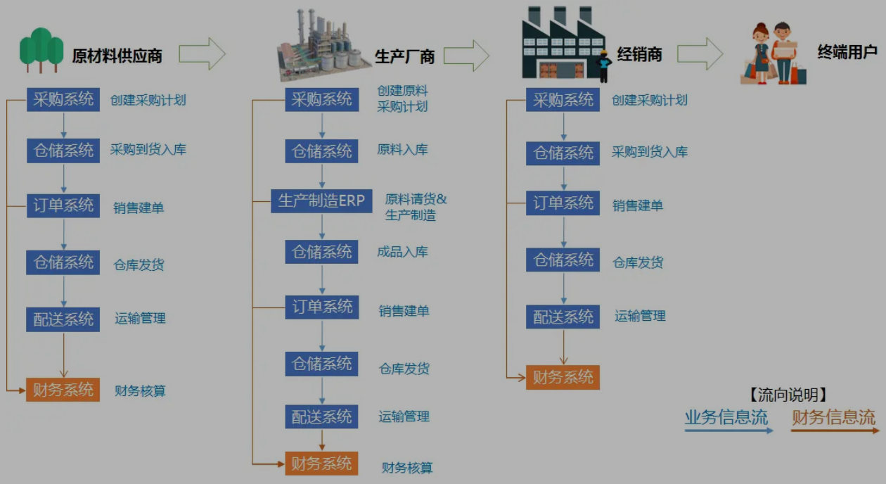 供應鏈信息流向一般原材料供應商和經銷商不涉及加工環節,只涉及