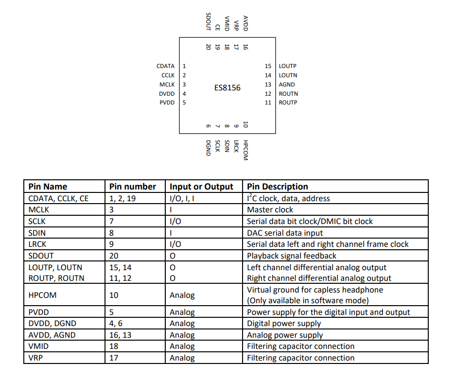ES8156双通道数字转模拟音频DAC芯片_xin pian菜鸟的博客-CSDN博客