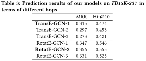 TransGCN：Coupling Transformation Assumptions with GCN for Link Prediction阅读笔记