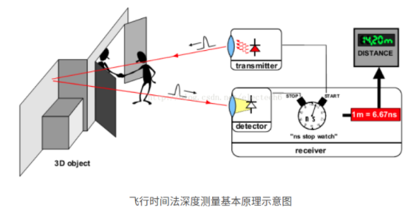 市面上结构光相机的精度分析 Csdn