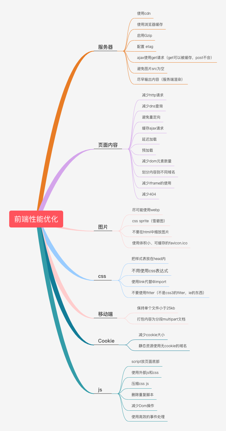 雅虎前端优化军规_四十二条军规