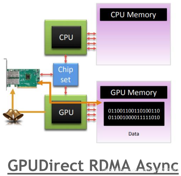 聊聊GPU通信那些事_gpu direct rdma 支持_virtaitech的博客-CSDN博客