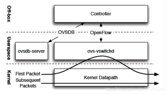 openvswitch 架构介绍