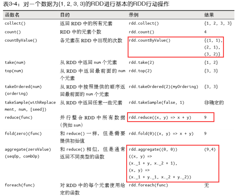 Spark快速大数据分析.pdf_图解spark大数据快速分析实战pdf-CSDN博客