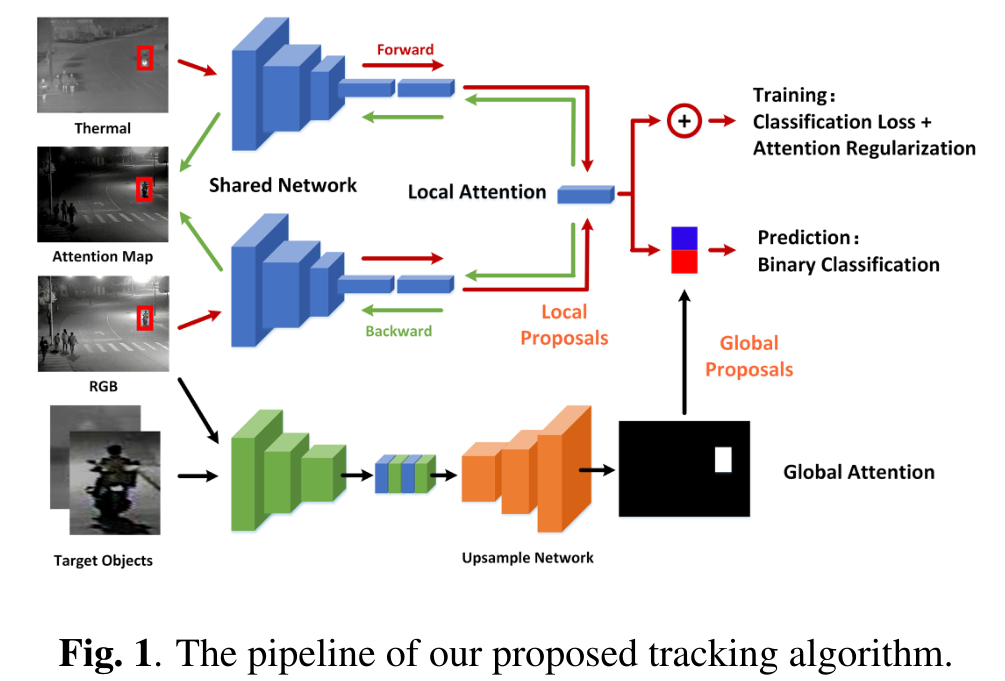 LEARNING TARGET-ORIENTED DUAL ATTENTION FOR ROBUST RGB-T TRACKING ...