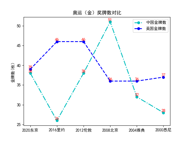 2021-08-13——最终项目（待完善）-对比21世纪中美两国在夏季奥运会上的奖（金）牌数量