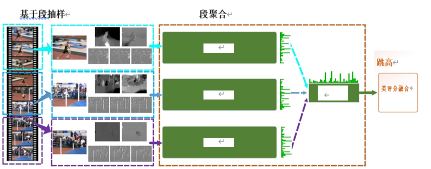 TSN论文笔记_tsn 帧采样策略 测试策略-CSDN博客