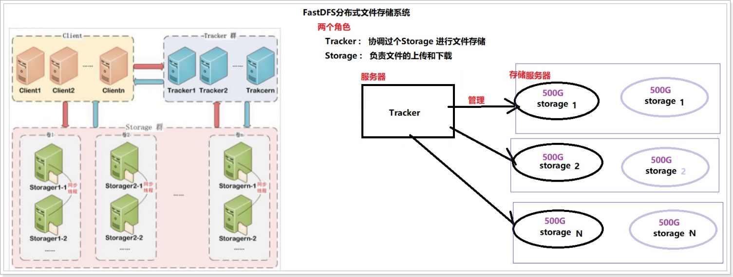 分布式文件系统-FastDFS_fsafdsfsasfds-CSDN博客