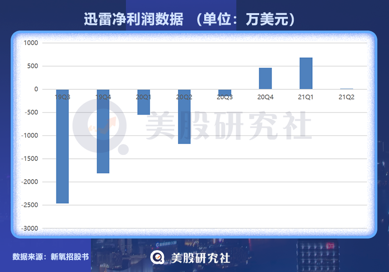 时代“前浪”迅雷拍被打暗礁，Q2财报或道出缘由