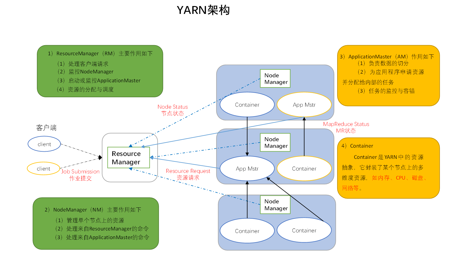 大数据技术hadoop——yarn