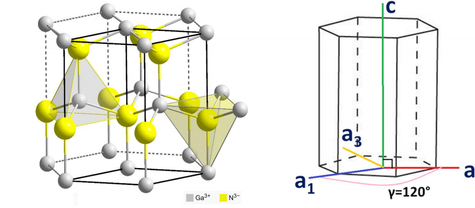 gan排列在纤锌矿结构(左),六角形晶格(右)一种标准led器件的能带结构