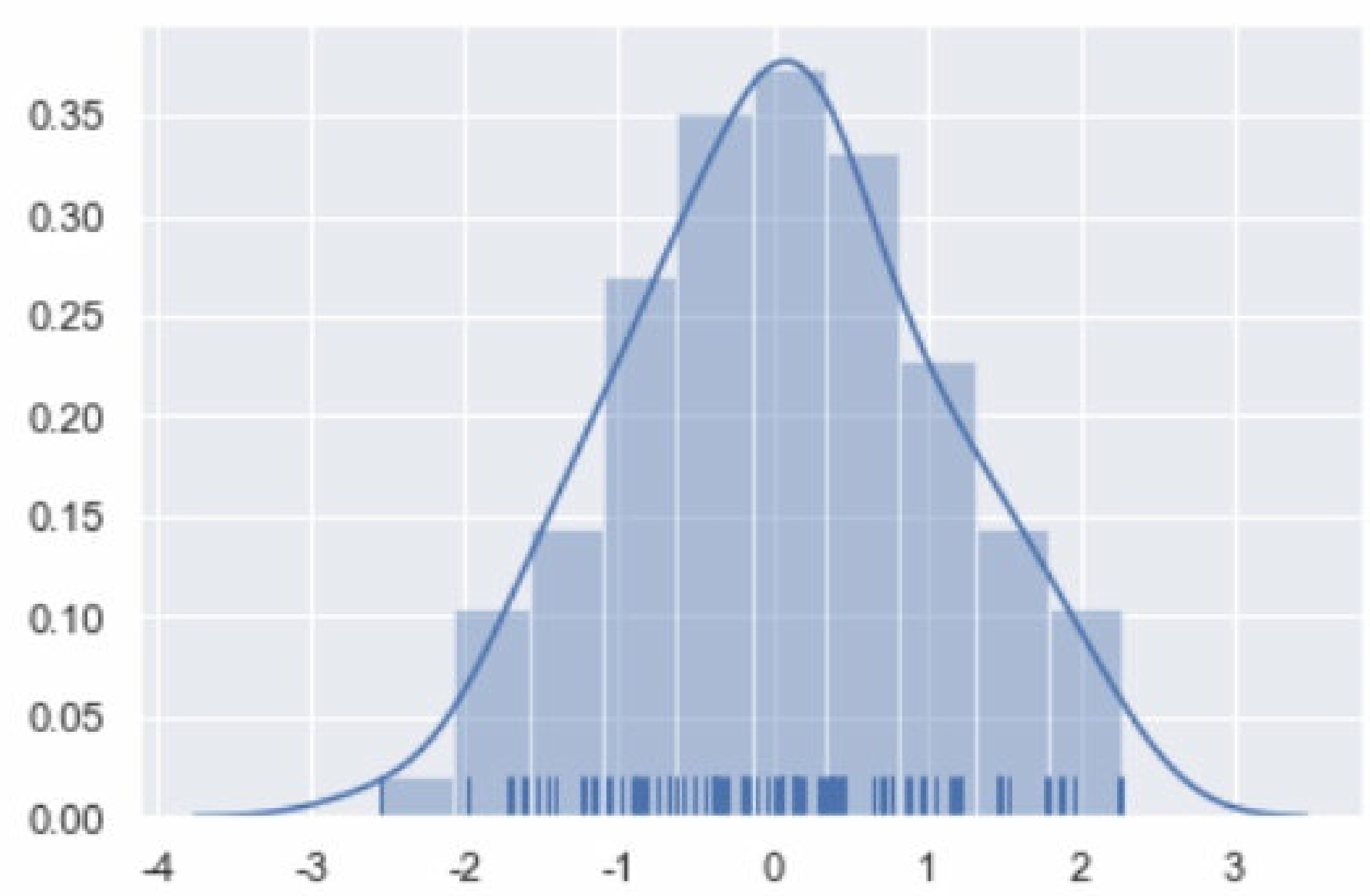机器学习入门：准备知识笔记(seaborn及案例)_sns.distplot 多层索引CSDN博客
