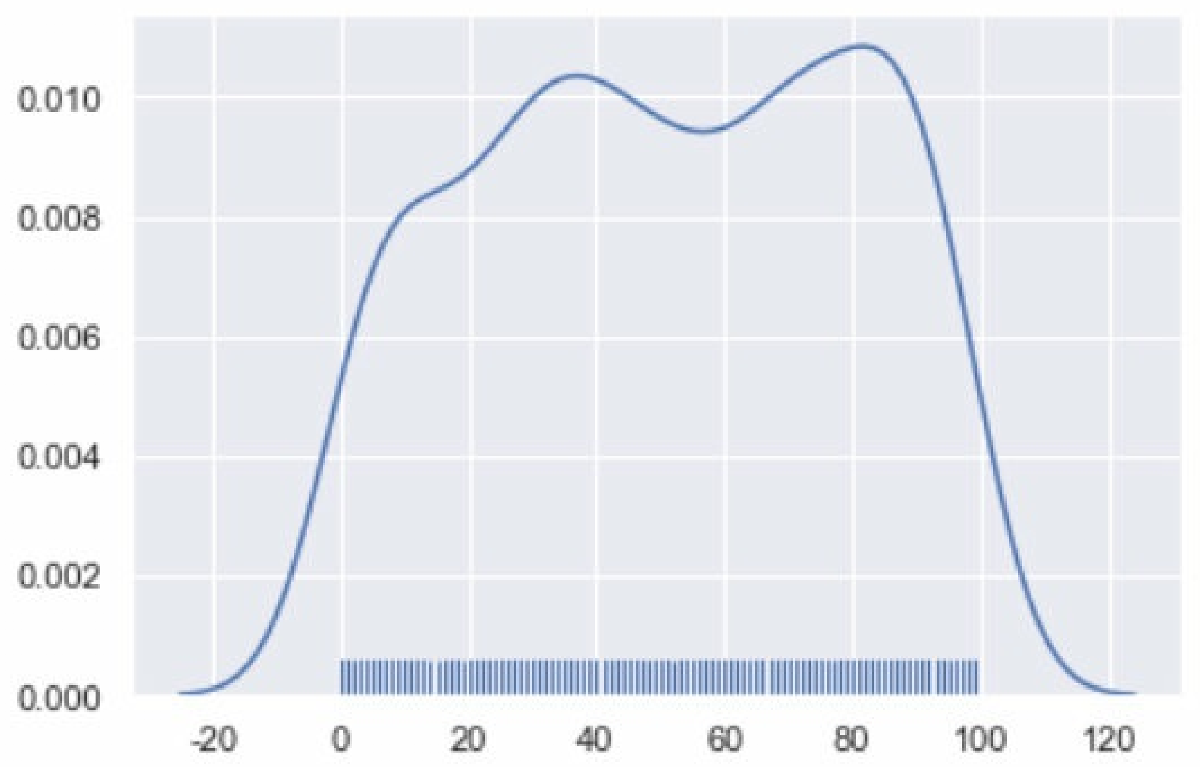 机器学习入门：准备知识笔记(seaborn及案例)_sns.distplot 多层索引CSDN博客