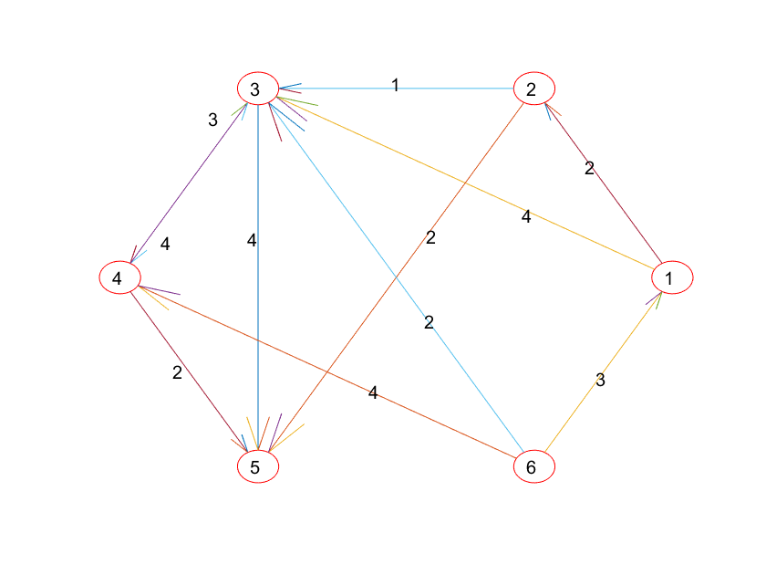 第三天：图论与网络分析模型(graph theory and network analysis)-CSDN博客
