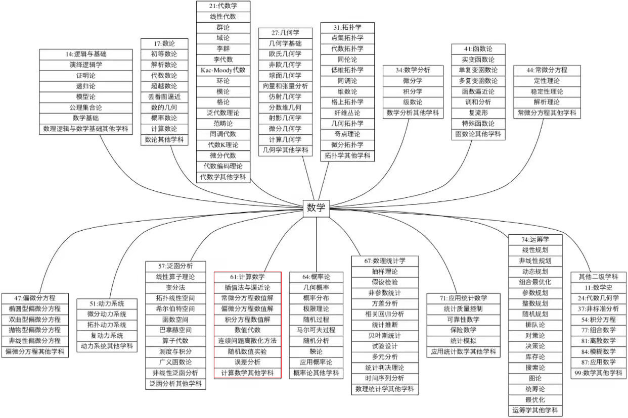 人工智能 数学基础 1 深度学习中的数学地图 计算机 数学 数值计算 数值分析 数值计算 微分 积分 概率 统计 文火冰糖 王文兵 的博客 程序员资料