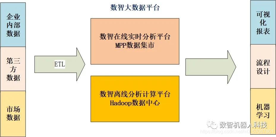 数智大数据平台系统架构