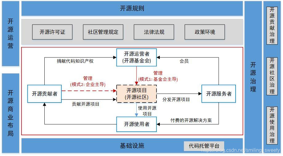 开源软件生态:现状与趋势_开源生态是什么意思-CSDN博客