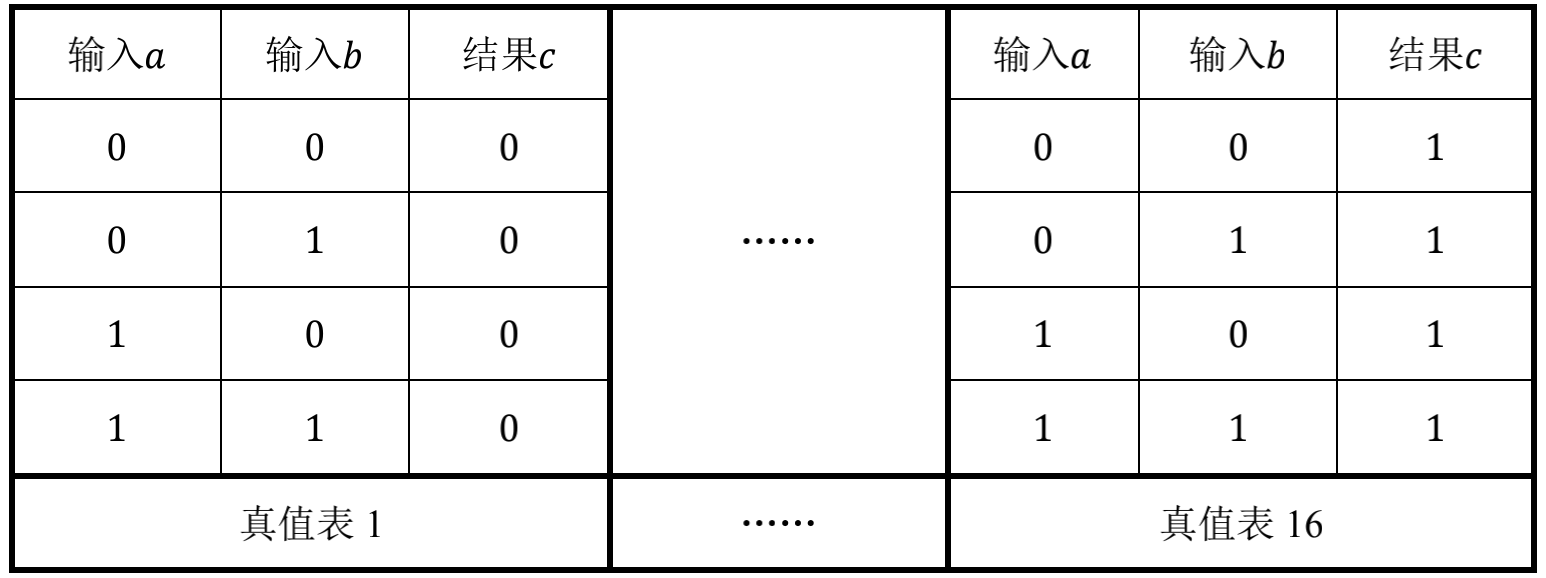 (或非門),,,門(同或門),8個非平凡的奇數門,包括門(異或門)和輸出的2