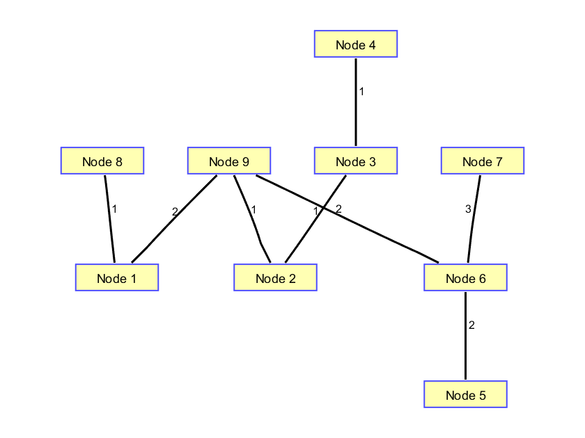 第三天：图论与网络分析模型(graph theory and network analysis)-CSDN博客