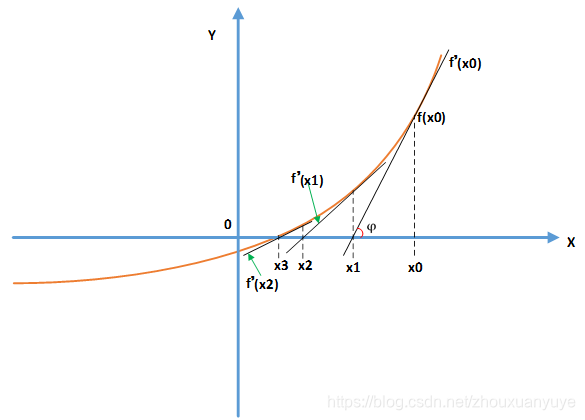 Isaac Newton Raphson Newton-Raphson Method_newton raphson迭代法-CSDN博客