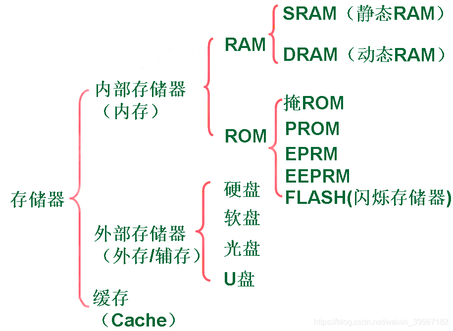 网络存储设备的存储结构_存储为web和设备所用格式灰色_主存储是计算机系统的记忆设备