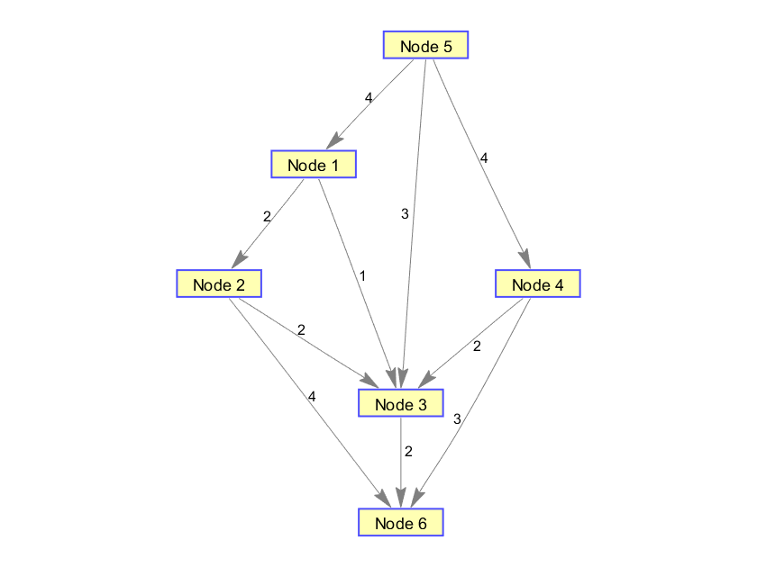 第三天:图论与网络分析模型(graph theory and network analysis)-CSDN博客