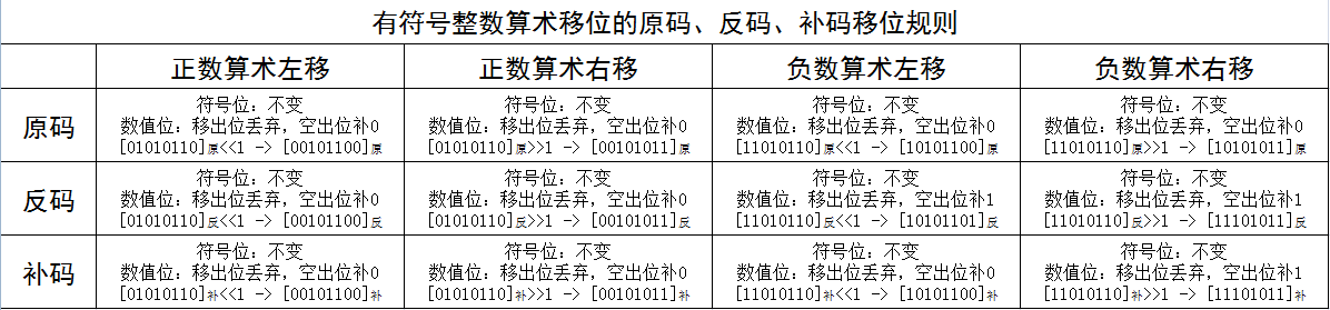 有符号整数算术移位的原码 反码 补码移位规则 Hnjzsyjyj的专栏 程序员its401 补码算术移位规则 程序员its401