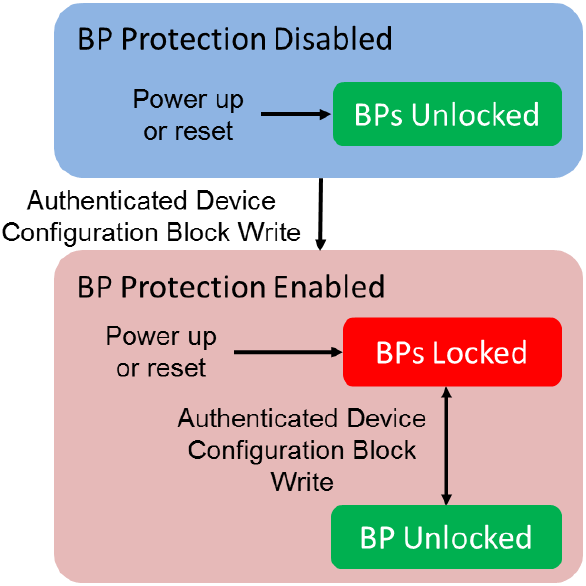 Figure 413: Boot Partition Protection Overview