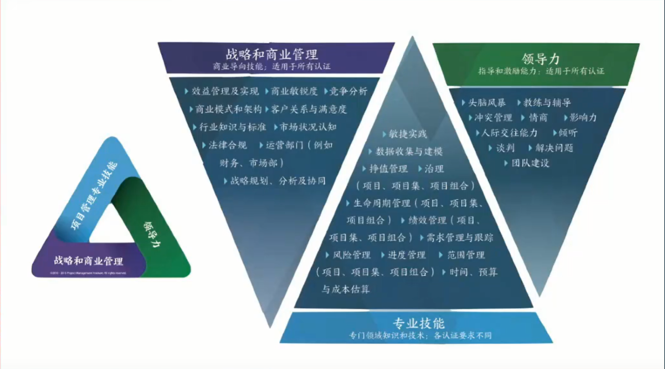 pmp(项目管理者)所需能力三角形:领导力  战略和商业管理  项目管理
