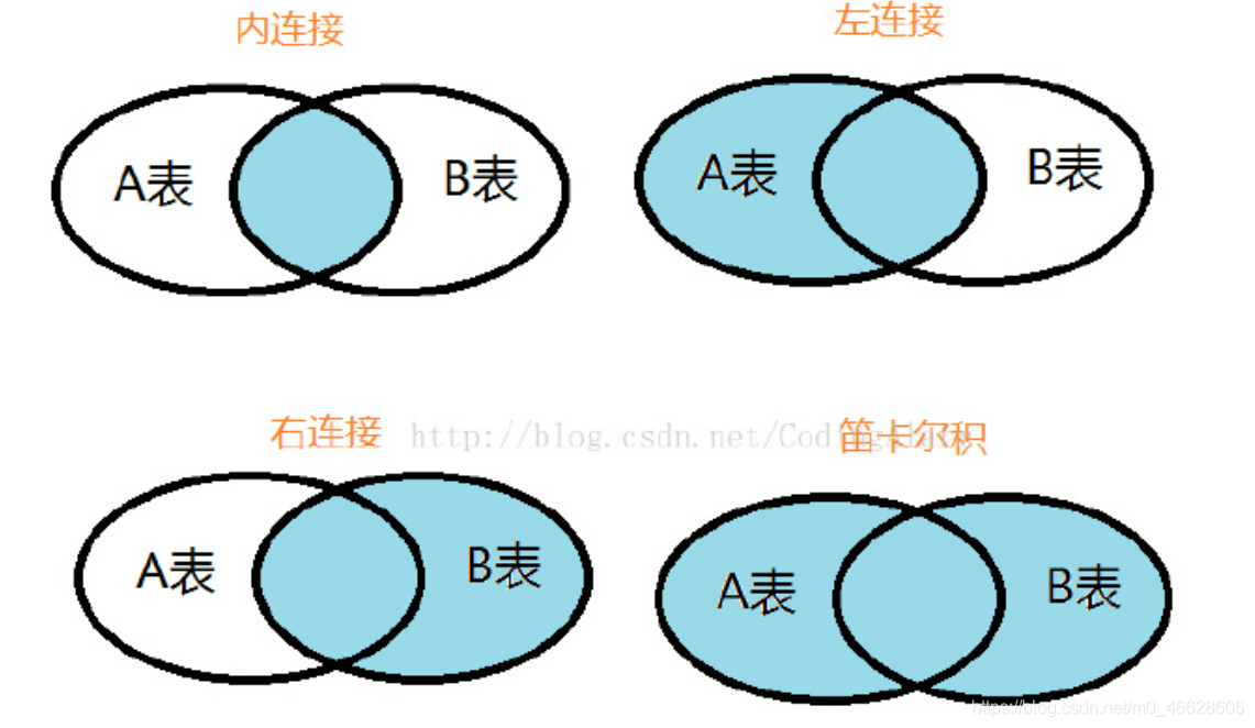 SQL中的——左连接（Left join）、右连接（Right join）、内连接（Inner join）