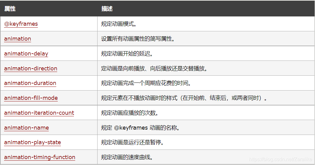 CSS3转换、过渡、动画