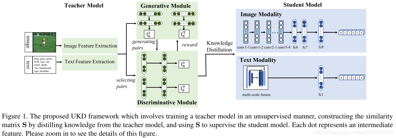 Creating Something from Nothing:Unsupervised Knowledge Distillation for ...