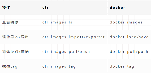 containerd和docker的区别