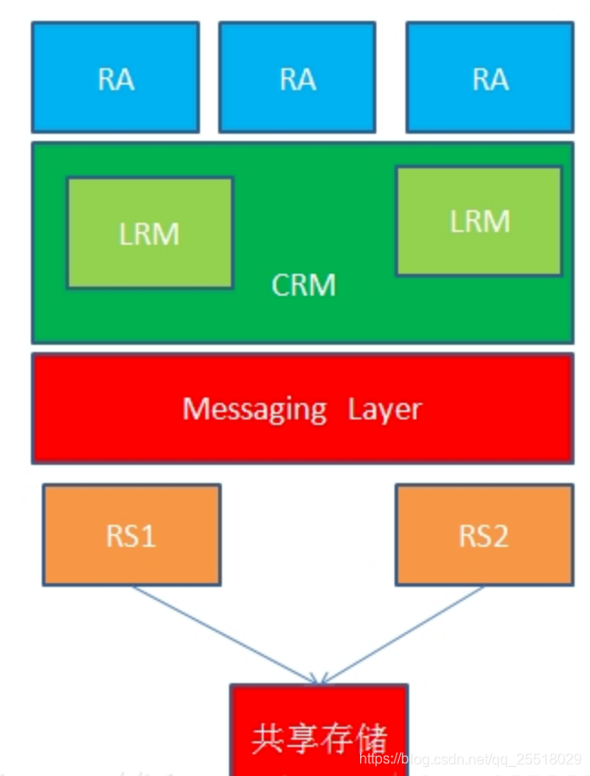 linux高可用集群(HA)原理详解_ha集群 实现原理-CSDN博客