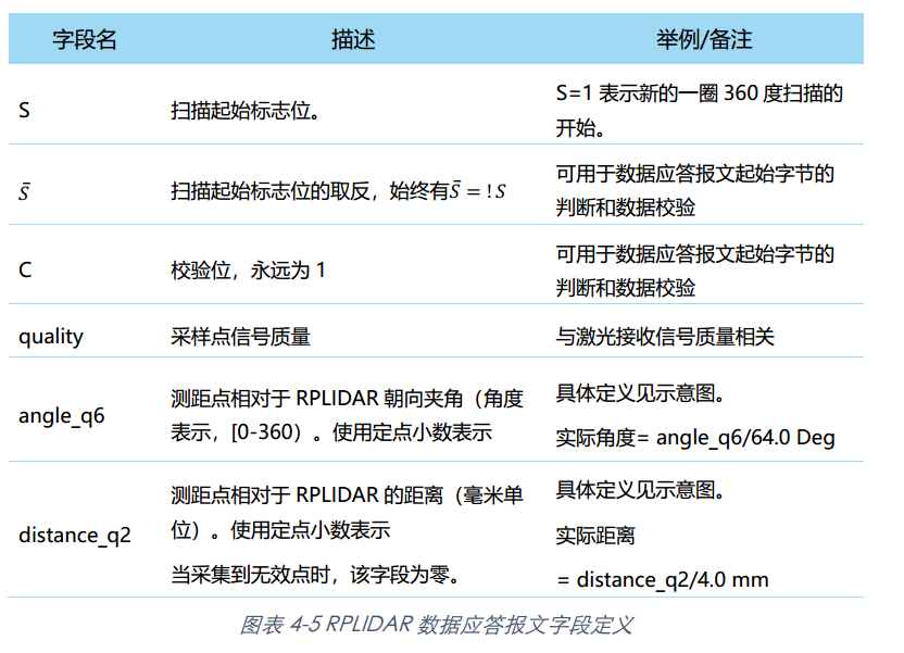 思岚激光雷达A1使用