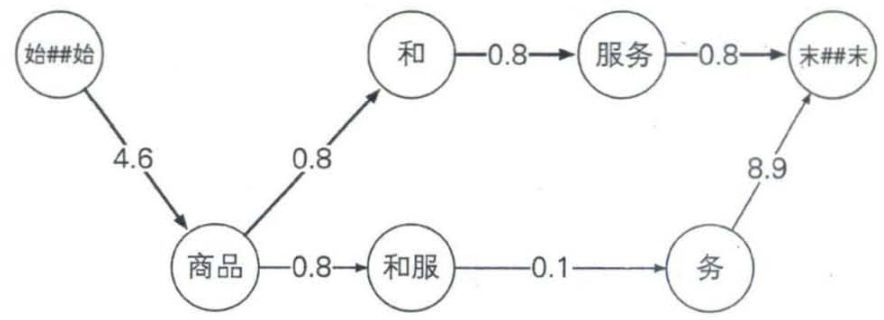 深度学习DAY2:n-gram