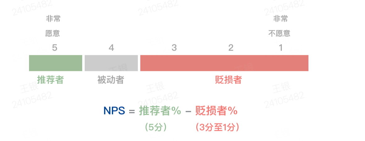 CSDN各产品线月度NPS分析报告新鲜出炉【2021年7月】[通俗易懂]