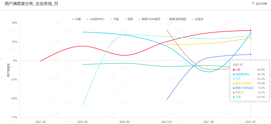 CSDN各产品线月度NPS分析报告新鲜出炉【2021年7月】[通俗易懂]