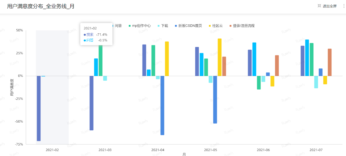 CSDN各产品线月度NPS分析报告新鲜出炉【2021年7月】[通俗易懂]