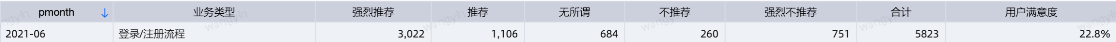 CSDN各产品线月度NPS分析报告新鲜出炉【2021年7月】[通俗易懂]