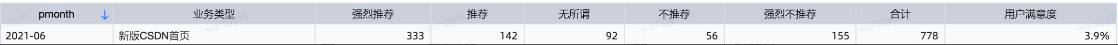 CSDN各产品线月度NPS分析报告新鲜出炉【2021年7月】[通俗易懂]