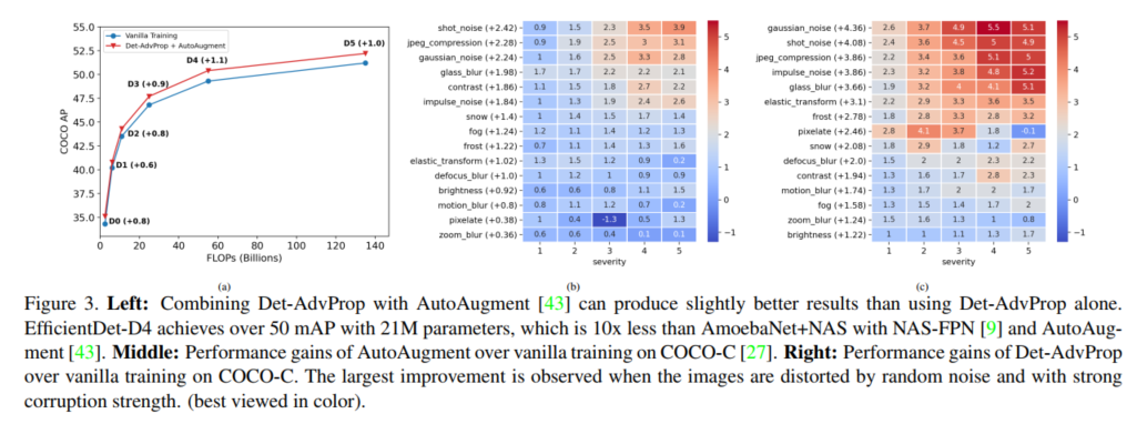 cvpr-21-robust-and-accurate-object-detection-via-adversarial-learning-csdn