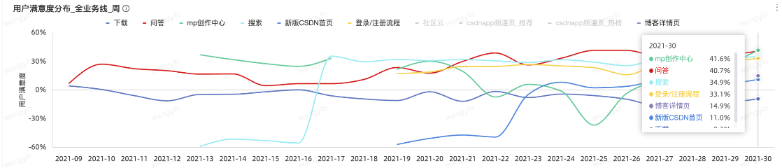 CSDN各产品线月度NPS分析报告新鲜出炉【2021年7月】[通俗易懂]