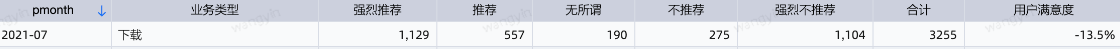 CSDN各产品线月度NPS分析报告新鲜出炉【2021年7月】[通俗易懂]