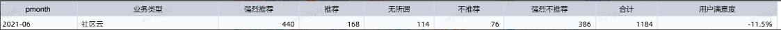 CSDN各产品线月度NPS分析报告新鲜出炉【2021年7月】[通俗易懂]